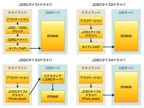 図1　JDBCドライバのタイプ