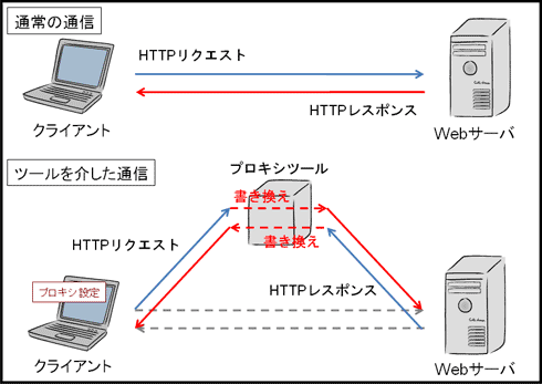 図1　HTTP通信の書き換えを行うツールの仕組みの概要
