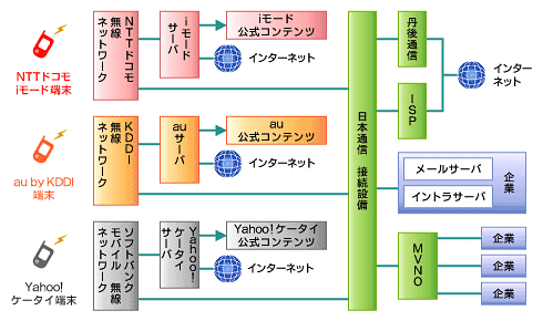 図1　日本通信とキャリアのネットワーク接続図
