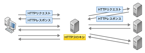 図1　HTTPプロキシの動作