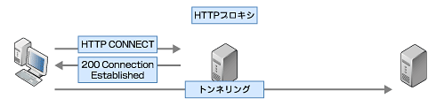 図1　HTTP CONNECTの動作