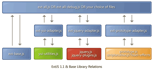 図2　EXT JSとほかのJavaScriptライブラリとの関係図