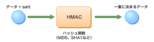 図1　HMACとは