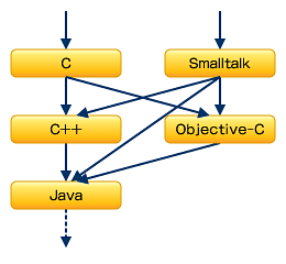 図6　コンピュータ言語の系図