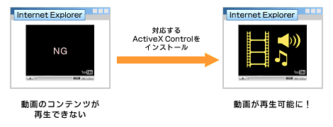図2　ActiveX Controlを入れると動画が再生可能に！