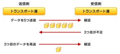 図3　データを正確に送受信するための規格を定義するトランスポート層