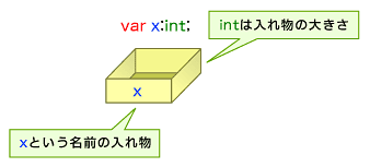 図1　変数のイメージ