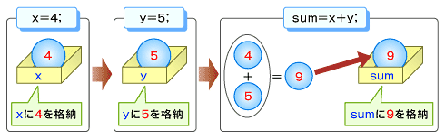 図2　変数格納と演算のイメージ