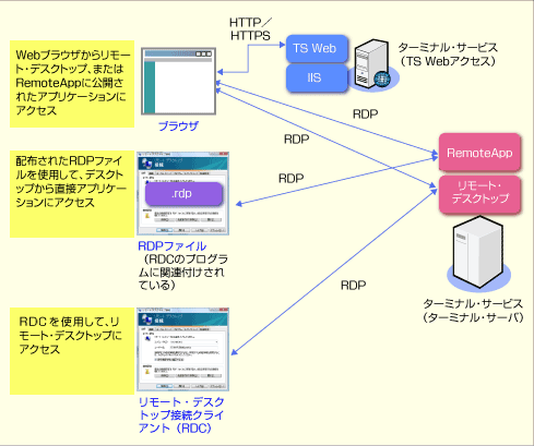 第8回 ターミナル サービスによるクライアントの仮想化 前編 3 3 Windows Server 08の基礎知識 It