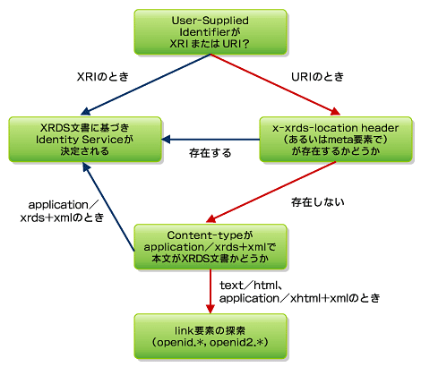 図2　Yadisプロトコル：XRDSベースのディスカバリーの流れ