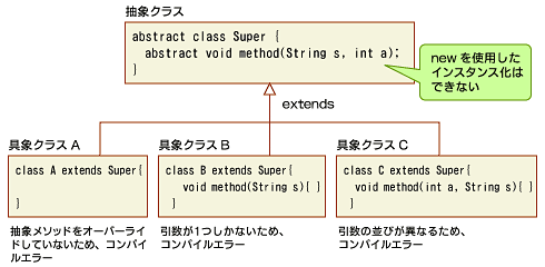 図1　抽象クラスを基に具象サブクラスを作成する場合