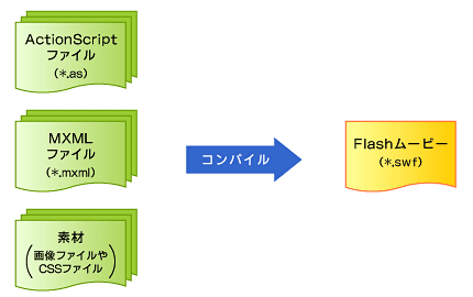 図2　AIR／Flexでのコンパイル（※この図の左辺と右辺にはもう少し関連するファイルが実際には存在します）