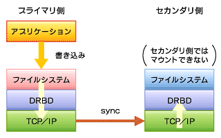 図1　DRBDの動作イメージ