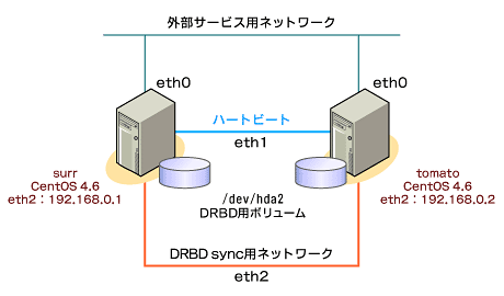 図2　DRDBを組み合わせたテスト環境