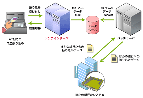図2　バッチ処理を利用したシステム構成例