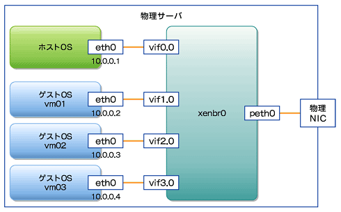 図5　Xenの内部ネットワーク構造