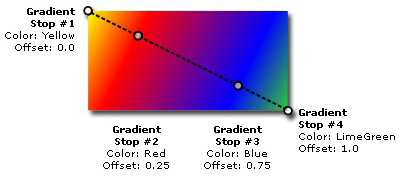 図8　LinearGradientBrushオブジェクトサンプルの色のポイント