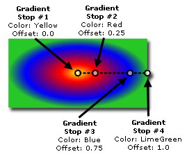 図2　RadialGradientBrushオブジェクトサンプルの色のポイント