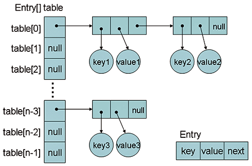 図1　HashMapのデータ構造概略