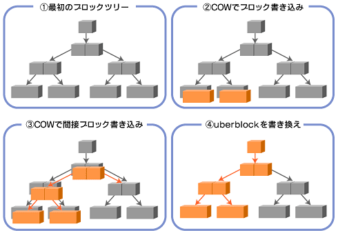 OpenSolaris