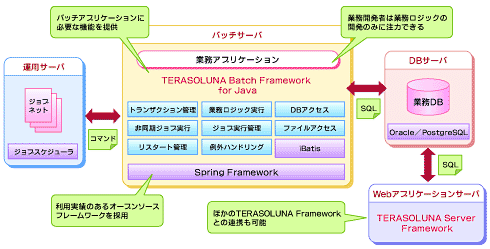図1　TERAバッチの構成図