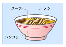 図1　ラーメンの調理方法