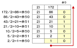 図1　10進数の数を2で素因数分解し、2進数を求める