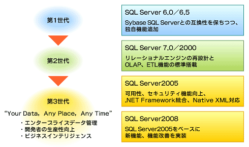 }1@SQL Server̕ϑJ