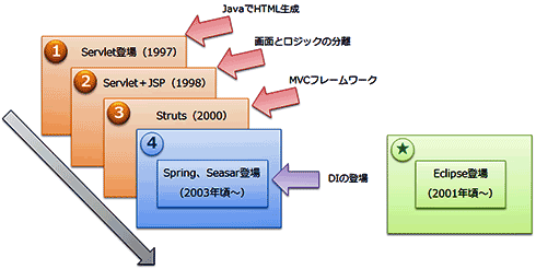 図1　JavaベースのWebアプリケーション開発の歴史