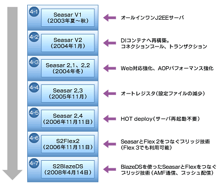 Eclipseベースideとtomcatで始めるflex Java開発 業務用riaの本命 Flex Java開発入門 1 2 3 ページ It