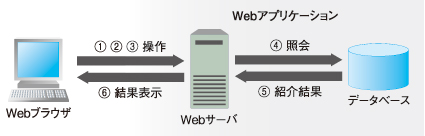 図1　Webアプリケーション処理の流れ