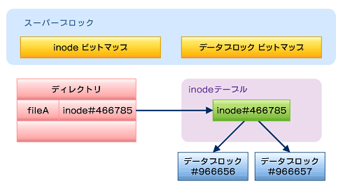 図1　EXT2ファイルシステムの構成要素