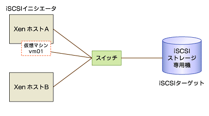 図1　iSCSIのネットワーク構成