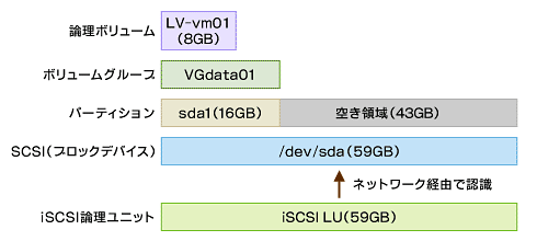図2　iSCSI構成のディスクイメージ