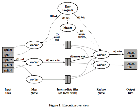 図2　MapReduceの実行の概要（「MapReduce: Simplified Data Processing on Large Clusters」より引用）