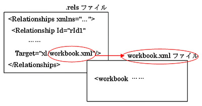 図7　パッケージからブックパーツworkbook.xmlへの参照