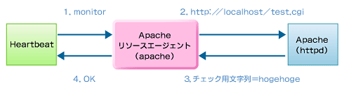 図4　Apache：monitor「OK」のシーケンス