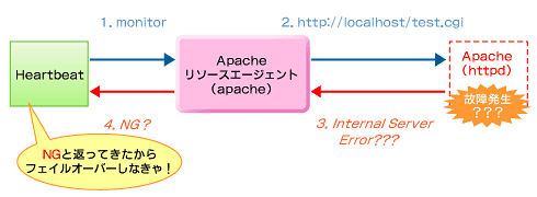 図6　予想されるApacheのmonitor「NG」のシーケンス