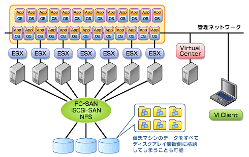 図2　VMware Infrastructure 3の構成