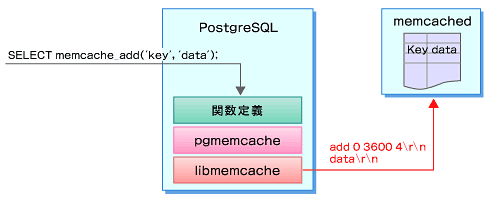 図5　PostgreSQLとmemcachedの関係