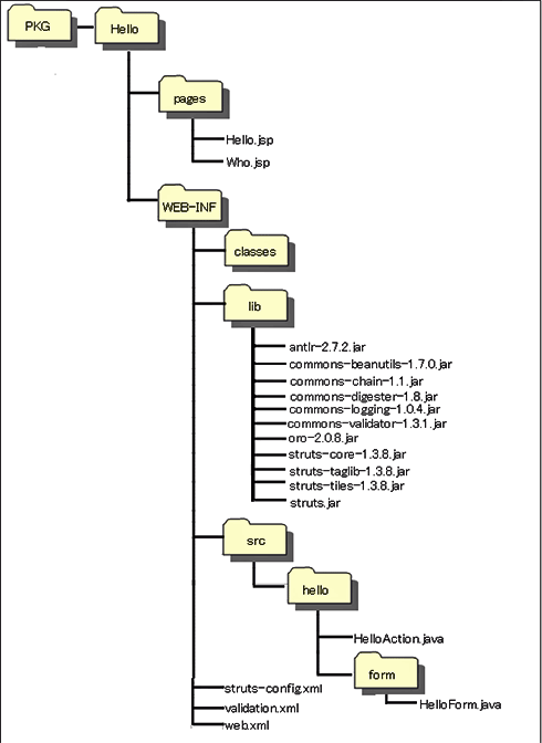 図2　ワークスペース「PKG」の構成図