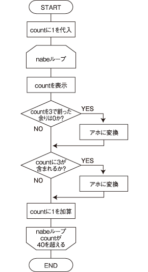 いまさらアルゴリズムを学ぶ意味 コーディングに役立つ アルゴリズムの基本 1 3 3 ページ It