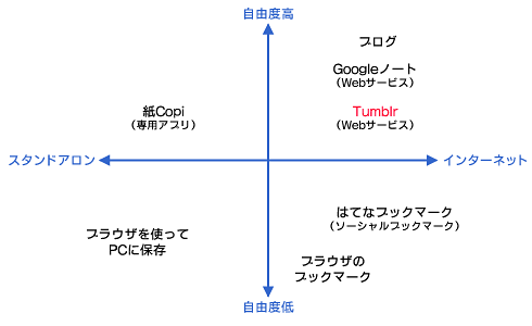 図1　Tumblrと各Webサービスの相関図。引用とソーシャル性に長けているTumblr