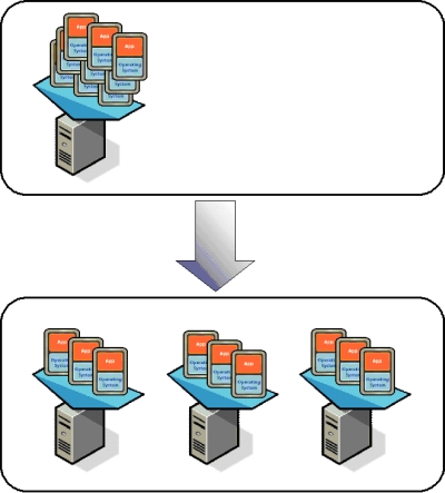 図4　VMwareの活用例4：小規模構成でシステムをスタートさせ、トランザクションの増加に応じて設備を増強
