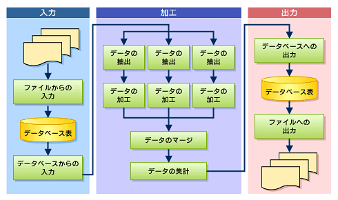 図1　定型処理のフロー