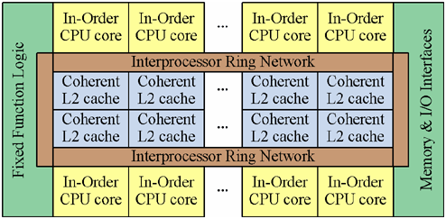 Larrabeeのプロセッサ接続構成