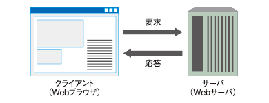 Webアプリにおけるサーバとクライアントの常識 Webアプリの常識をjspとstrutsで身につける 3 1 3 ページ It