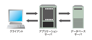 Webアプリにおけるサーバとクライアントの常識 Webアプリの常識をjspとstrutsで身につける 3 1 3 ページ It