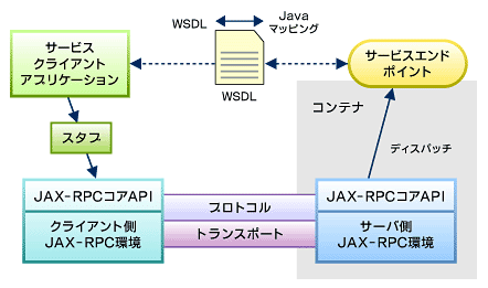 図2　JAX-RPCの概観