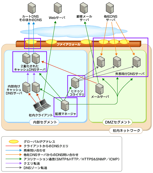 図6　対策後のDNSサーバ構成